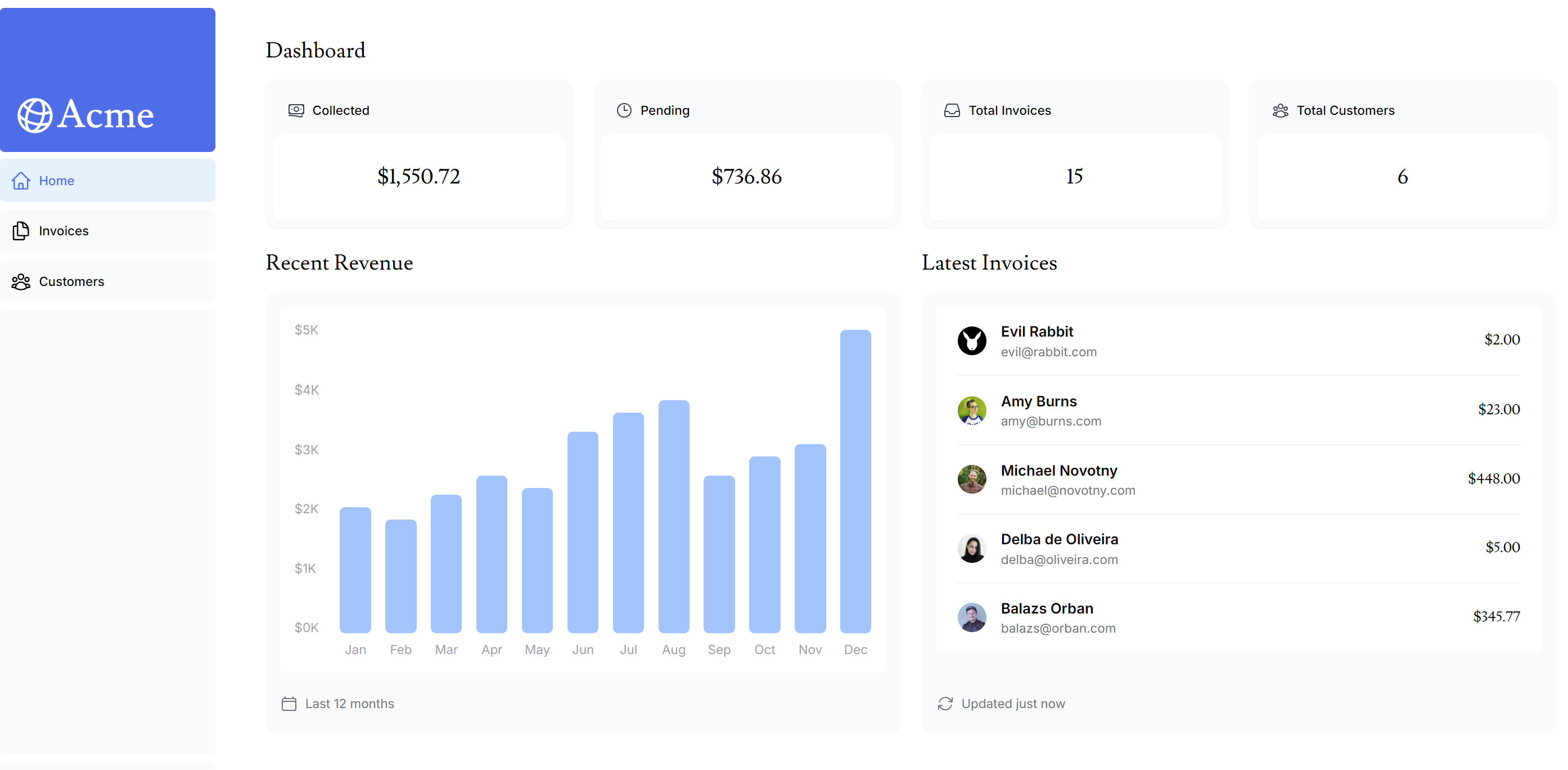 Acme dashboard featuring revenue graph and a list of invoices